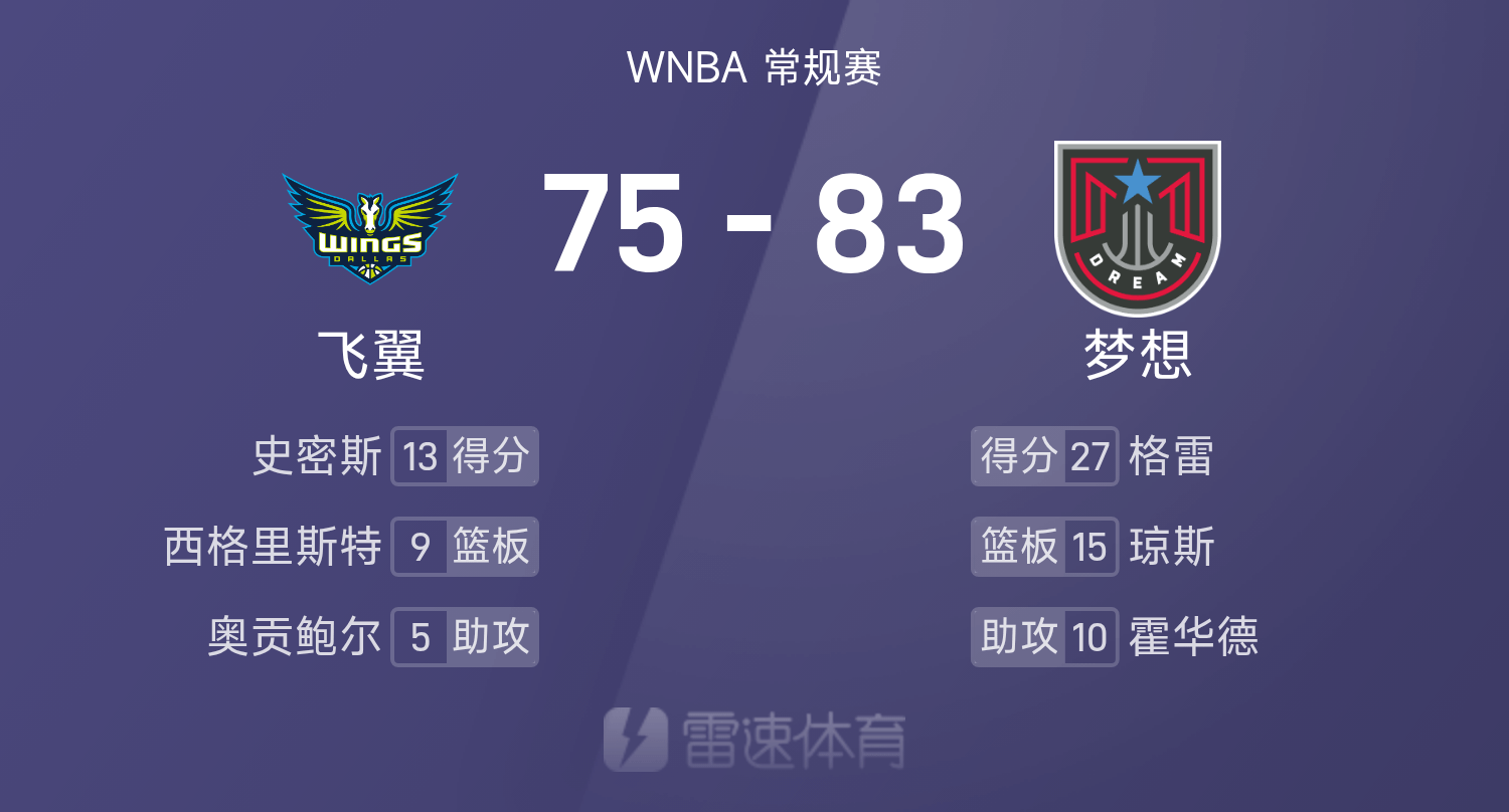 🏀WNBA战报：格雷27分6助，史密斯13分，梦想83-75击败飞翼